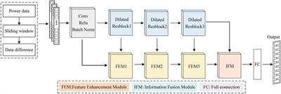 DRA-net: A new deep learning framwork for non-intrusive load disaggregation